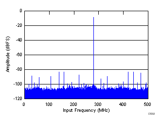 ADS54J60 FFT for 720MHz.gif